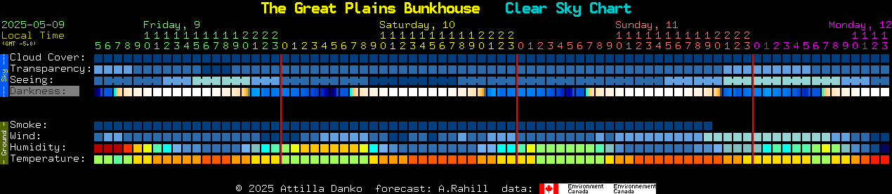 Current forecast for The Great Plains Bunkhouse Clear Sky Chart