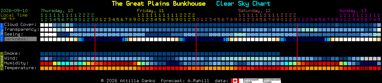 Current forecast for The Great Plains Bunkhouse Clear Sky Chart