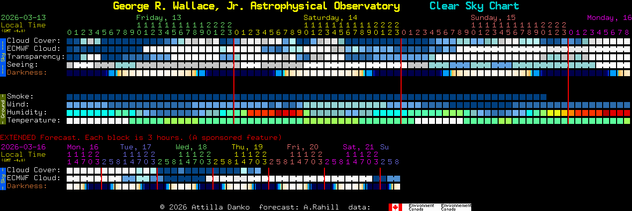 Current forecast for George R. Wallace, Jr. Astrophysical Observatory Clear Sky Chart
