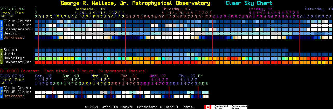 Current forecast for George R. Wallace, Jr. Astrophysical Observatory Clear Sky Chart