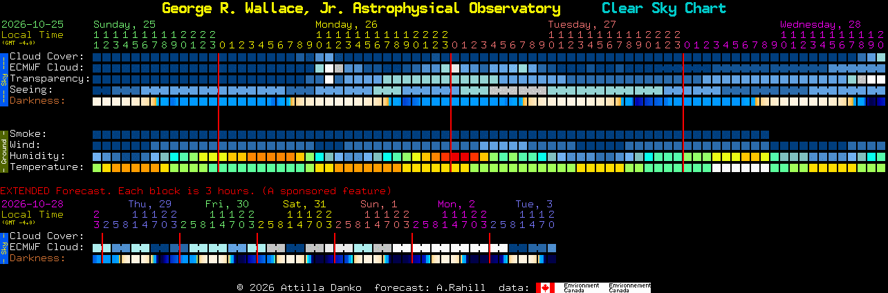 Current forecast for George R. Wallace, Jr. Astrophysical Observatory Clear Sky Chart