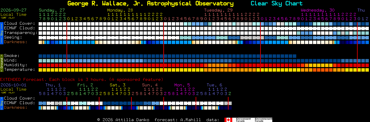 Current forecast for George R. Wallace, Jr. Astrophysical Observatory Clear Sky Chart