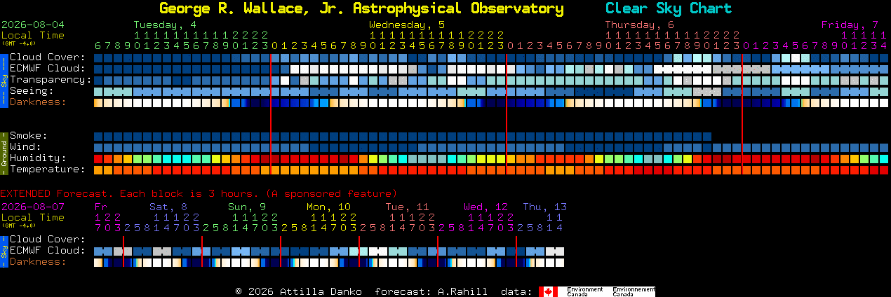 Current forecast for George R. Wallace, Jr. Astrophysical Observatory Clear Sky Chart
