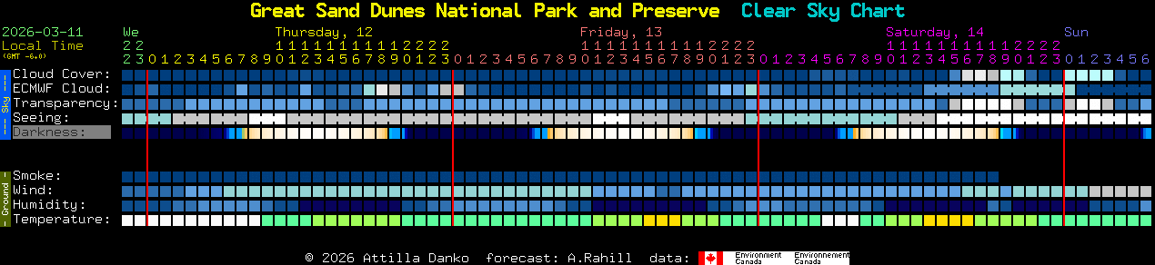 Current forecast for Great Sand Dunes National Park and Preserve Clear Sky Chart