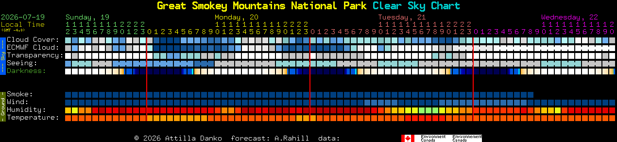 Current forecast for Great Smokey Mountains National Park Clear Sky Chart