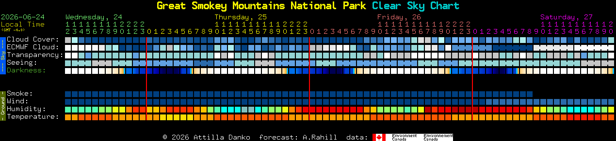 Current forecast for Great Smokey Mountains National Park Clear Sky Chart