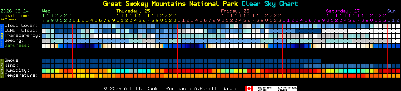 Current forecast for Great Smokey Mountains National Park Clear Sky Chart