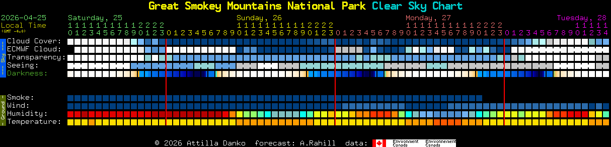Current forecast for Great Smokey Mountains National Park Clear Sky Chart