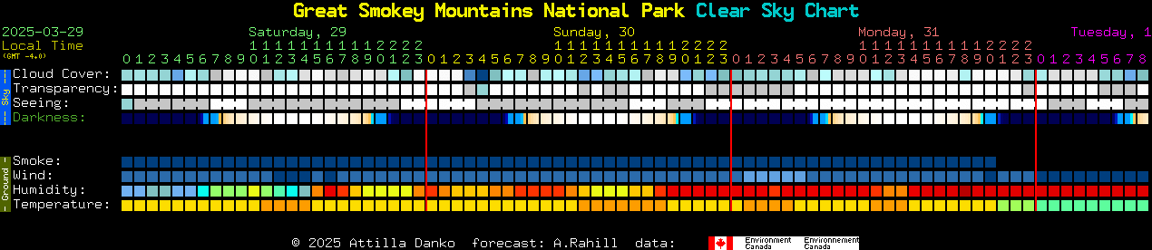 Current forecast for Great Smokey Mountains National Park Clear Sky Chart