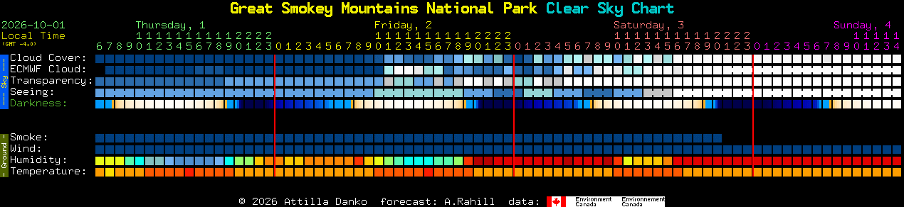 Current forecast for Great Smokey Mountains National Park Clear Sky Chart