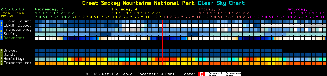Current forecast for Great Smokey Mountains National Park Clear Sky Chart