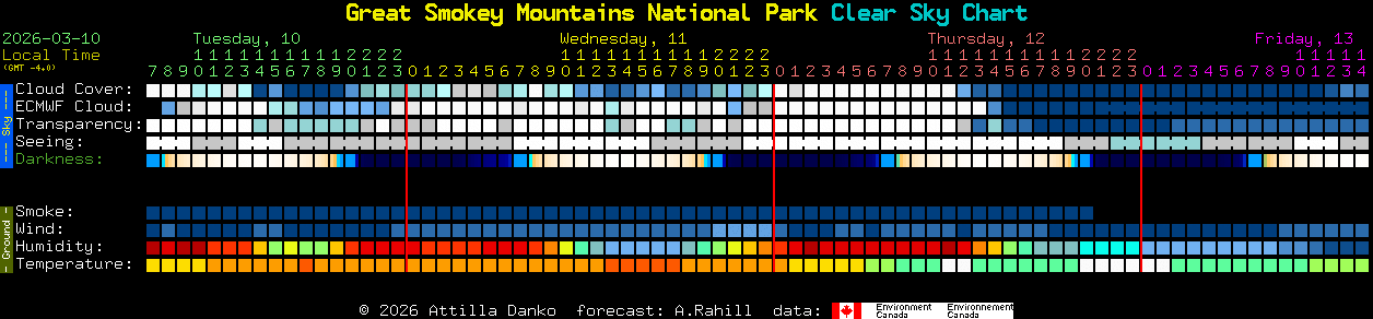 Current forecast for Great Smokey Mountains National Park Clear Sky Chart