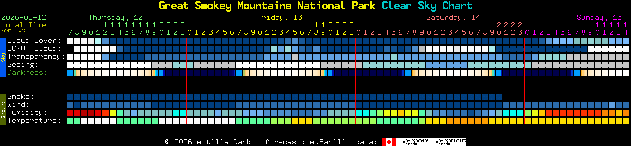 Current forecast for Great Smokey Mountains National Park Clear Sky Chart