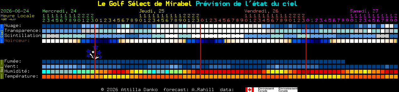 Current forecast for Le Golf S�lect de Mirabel Clear Sky Chart
