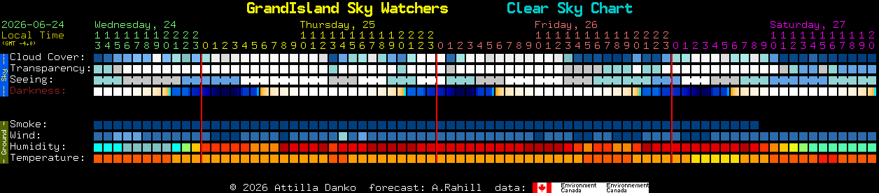 Current forecast for GrandIsland Sky Watchers Clear Sky Chart