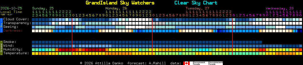 Current forecast for GrandIsland Sky Watchers Clear Sky Chart