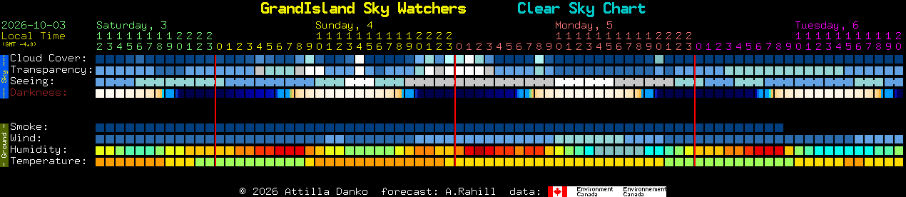Current forecast for GrandIsland Sky Watchers Clear Sky Chart