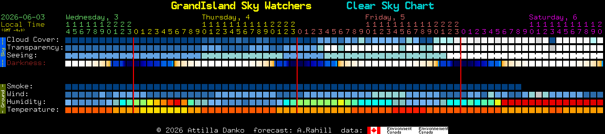 Current forecast for GrandIsland Sky Watchers Clear Sky Chart
