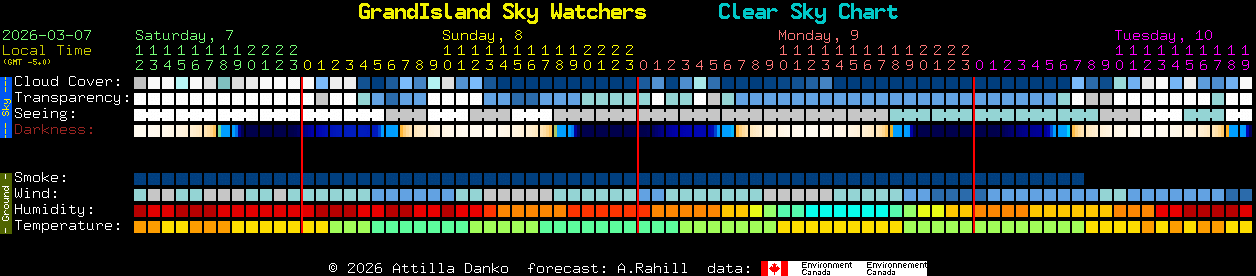 Current forecast for GrandIsland Sky Watchers Clear Sky Chart
