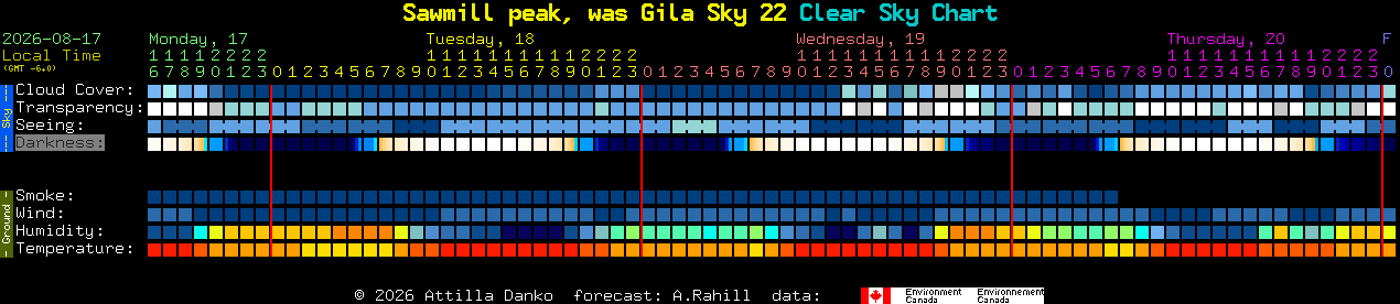 Current forecast for Sawmill peak, was Gila Sky 22 Clear Sky Chart