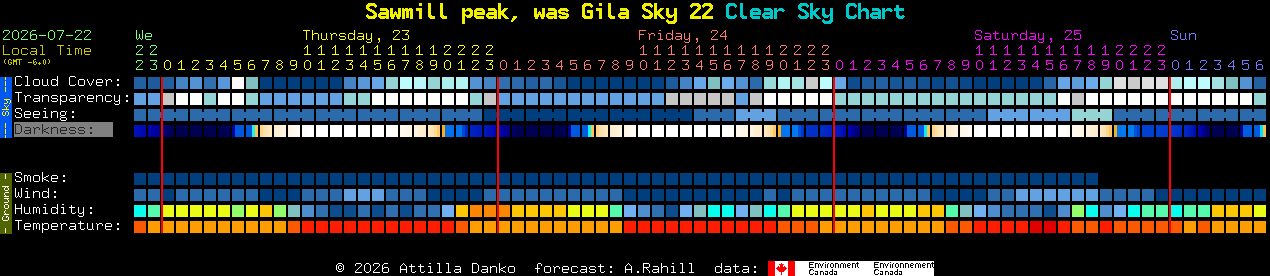 Current forecast for Sawmill peak, was Gila Sky 22 Clear Sky Chart