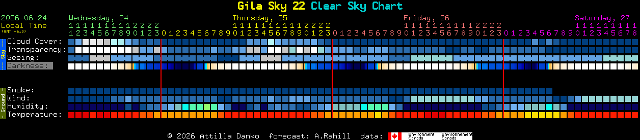 Current forecast for Gila Sky 22 Clear Sky Chart