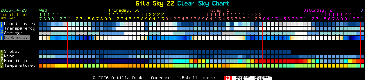 Current forecast for Gila Sky 22 Clear Sky Chart