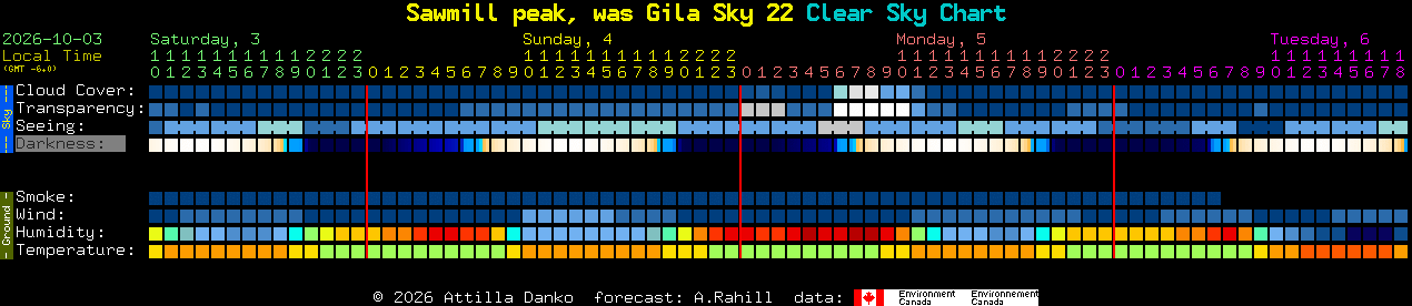 Current forecast for Sawmill peak, was Gila Sky 22 Clear Sky Chart