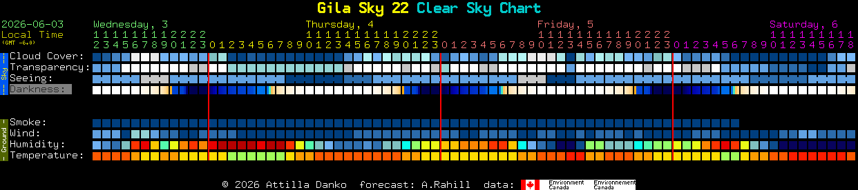Current forecast for Gila Sky 22 Clear Sky Chart