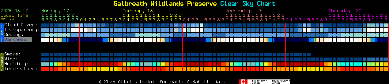 Current forecast for Galbreath Wildlands Preserve Clear Sky Chart