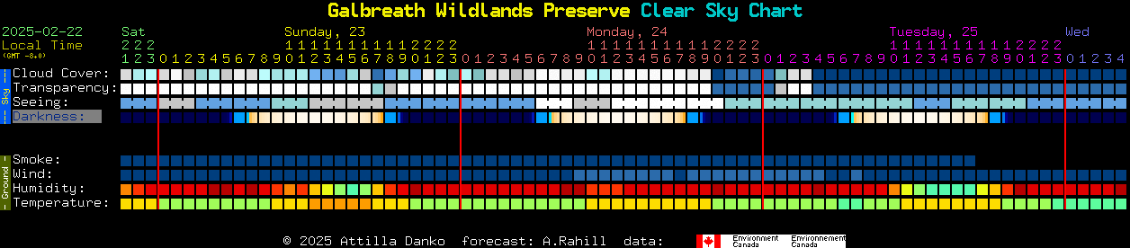 Current forecast for Galbreath Wildlands Preserve Clear Sky Chart