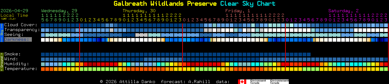Current forecast for Galbreath Wildlands Preserve Clear Sky Chart