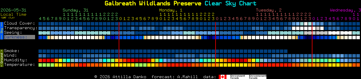 Current forecast for Galbreath Wildlands Preserve Clear Sky Chart