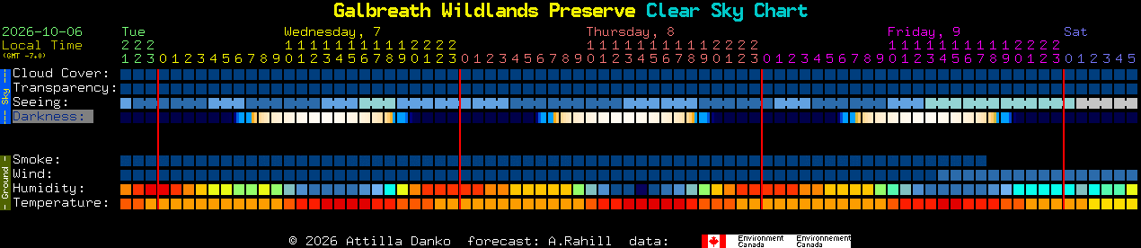 Current forecast for Galbreath Wildlands Preserve Clear Sky Chart