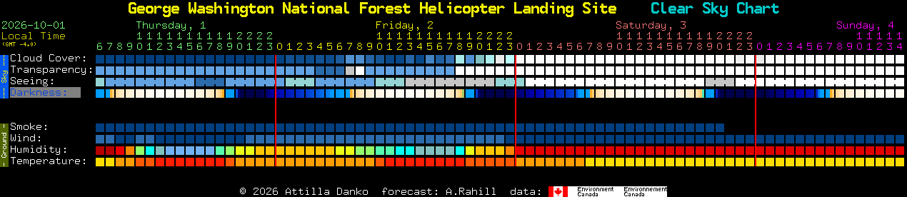 Current forecast for George Washington National Forest Helicopter Landing Site Clear Sky Chart