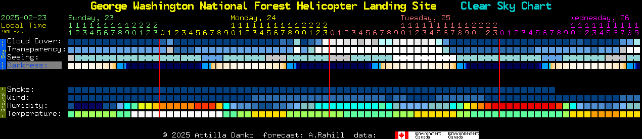 Current forecast for George Washington National Forest Helicopter Landing Site Clear Sky Chart