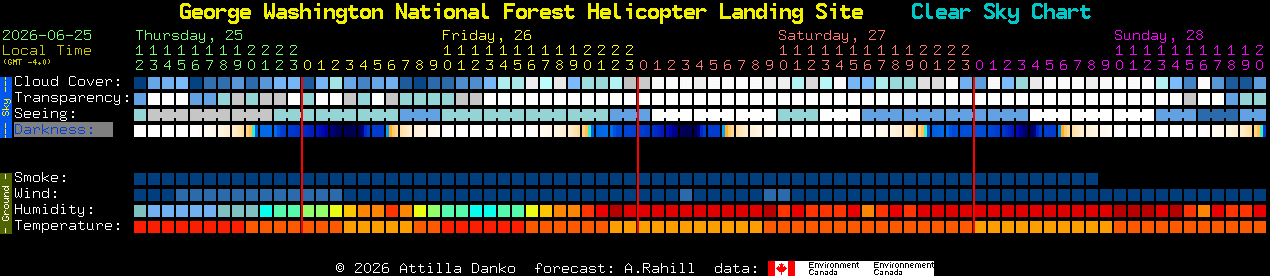 Current forecast for George Washington National Forest Helicopter Landing Site Clear Sky Chart