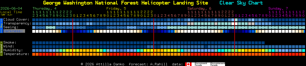 Current forecast for George Washington National Forest Helicopter Landing Site Clear Sky Chart