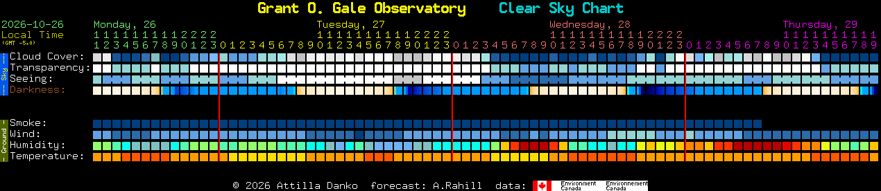 Current forecast for Grant O. Gale Observatory Clear Sky Chart