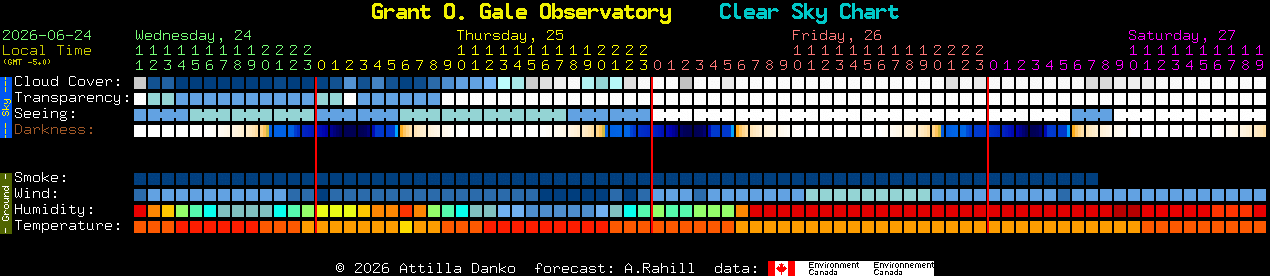 Current forecast for Grant O. Gale Observatory Clear Sky Chart
