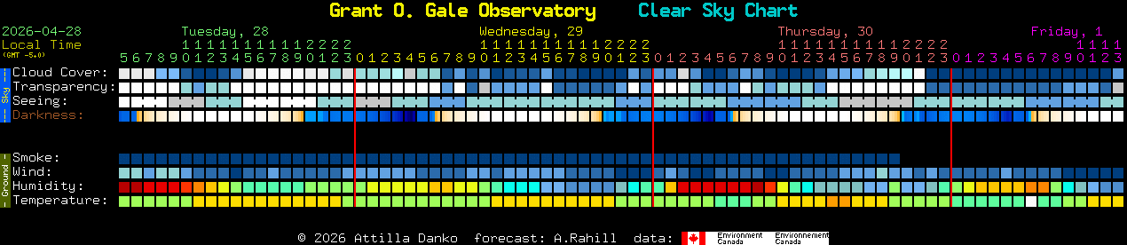 Current forecast for Grant O. Gale Observatory Clear Sky Chart
