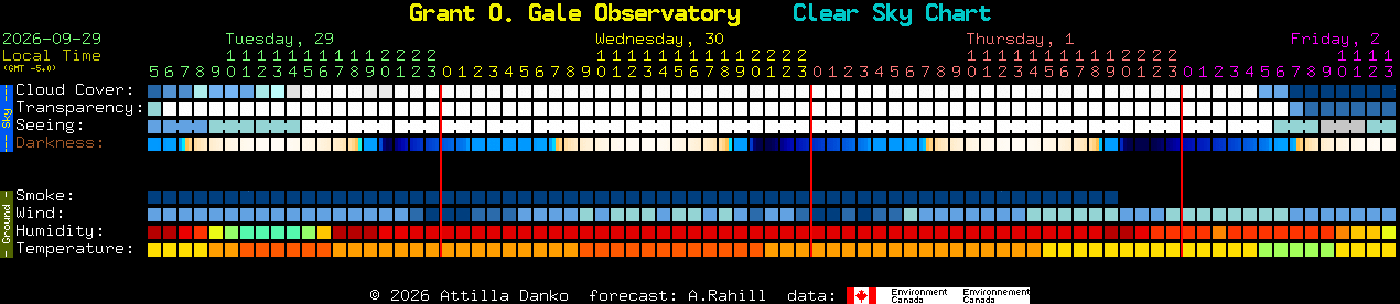 Current forecast for Grant O. Gale Observatory Clear Sky Chart
