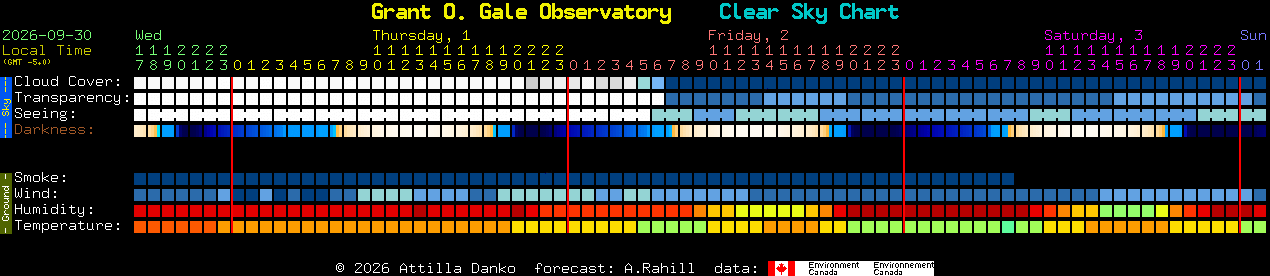 Current forecast for Grant O. Gale Observatory Clear Sky Chart