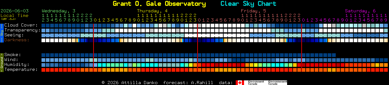 Current forecast for Grant O. Gale Observatory Clear Sky Chart