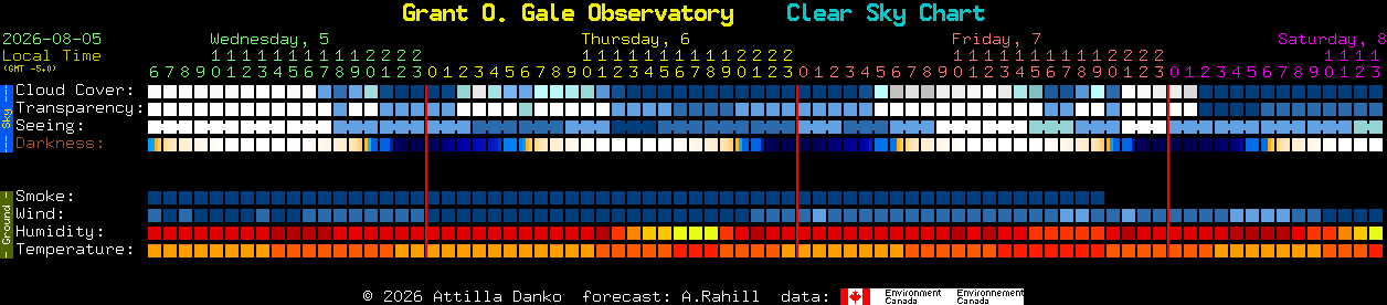 Current forecast for Grant O. Gale Observatory Clear Sky Chart