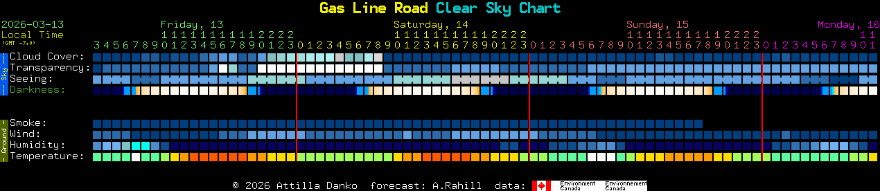 Current forecast for Gas Line Road Clear Sky Chart