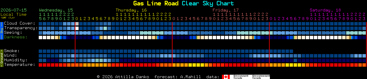 Current forecast for Gas Line Road Clear Sky Chart