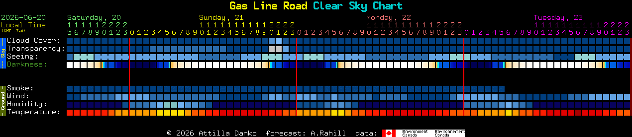 Current forecast for Gas Line Road Clear Sky Chart