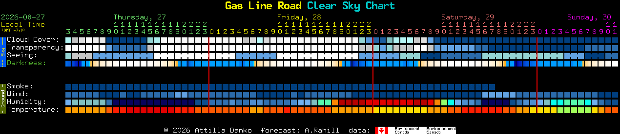 Current forecast for Gas Line Road Clear Sky Chart