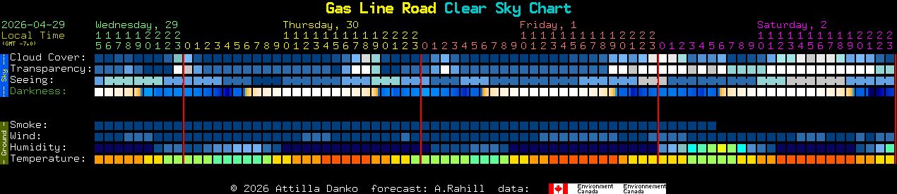 Current forecast for Gas Line Road Clear Sky Chart